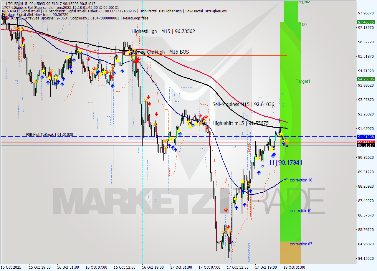 LTCUSD M15 Signal
