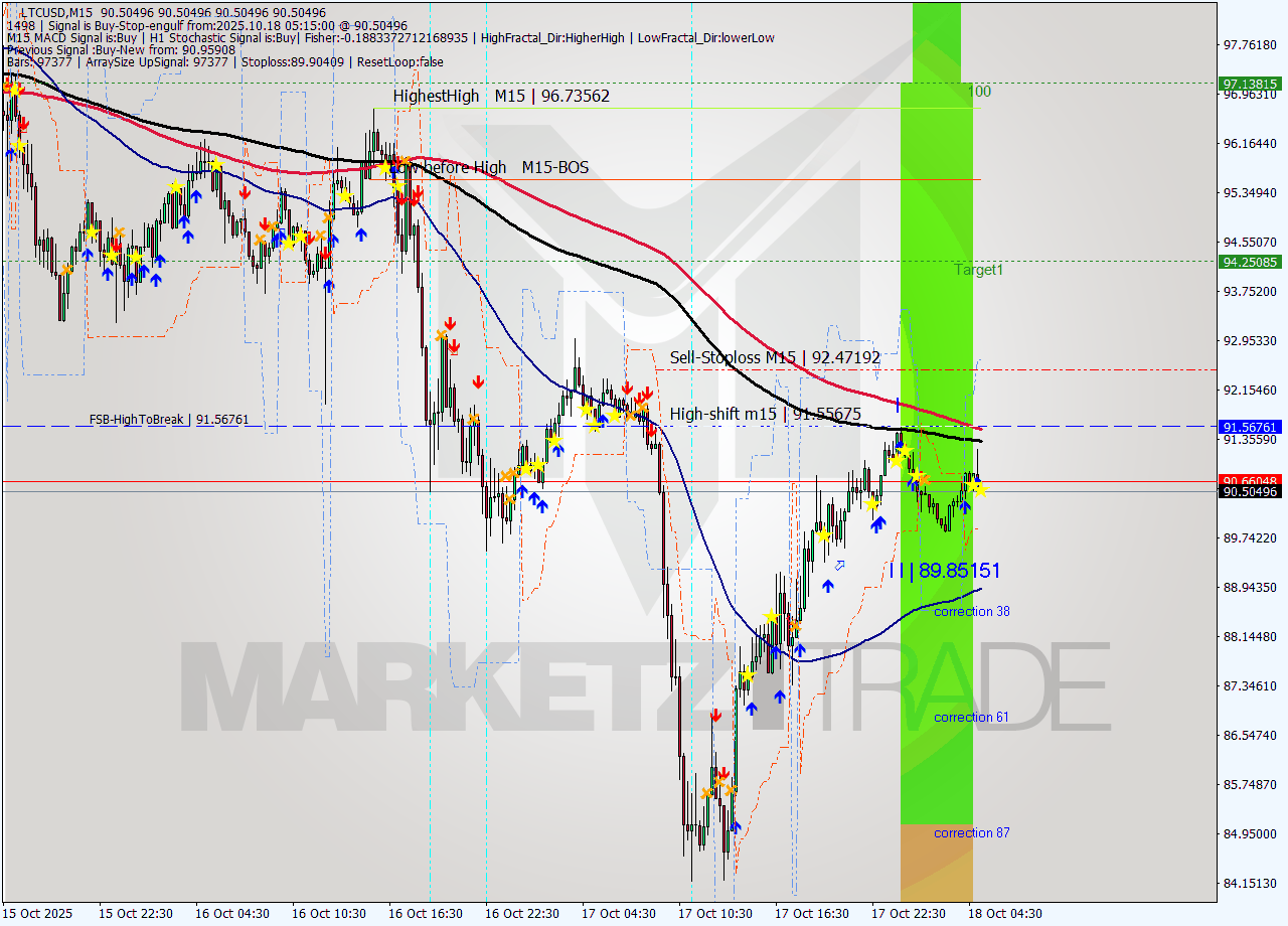 LTCUSD M15 Analysis LTCUSD M15 Signal