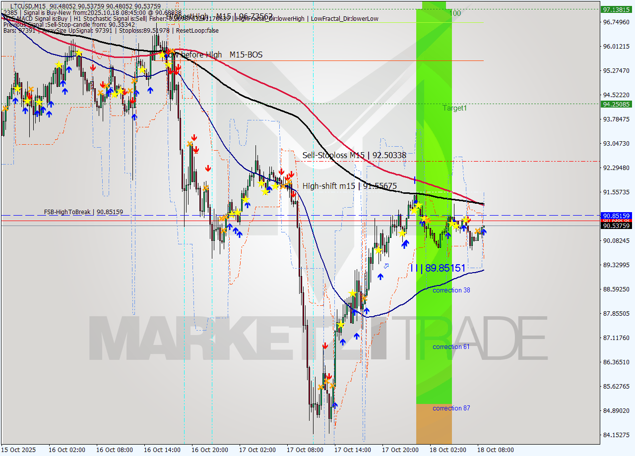 LTCUSD M15 Signal