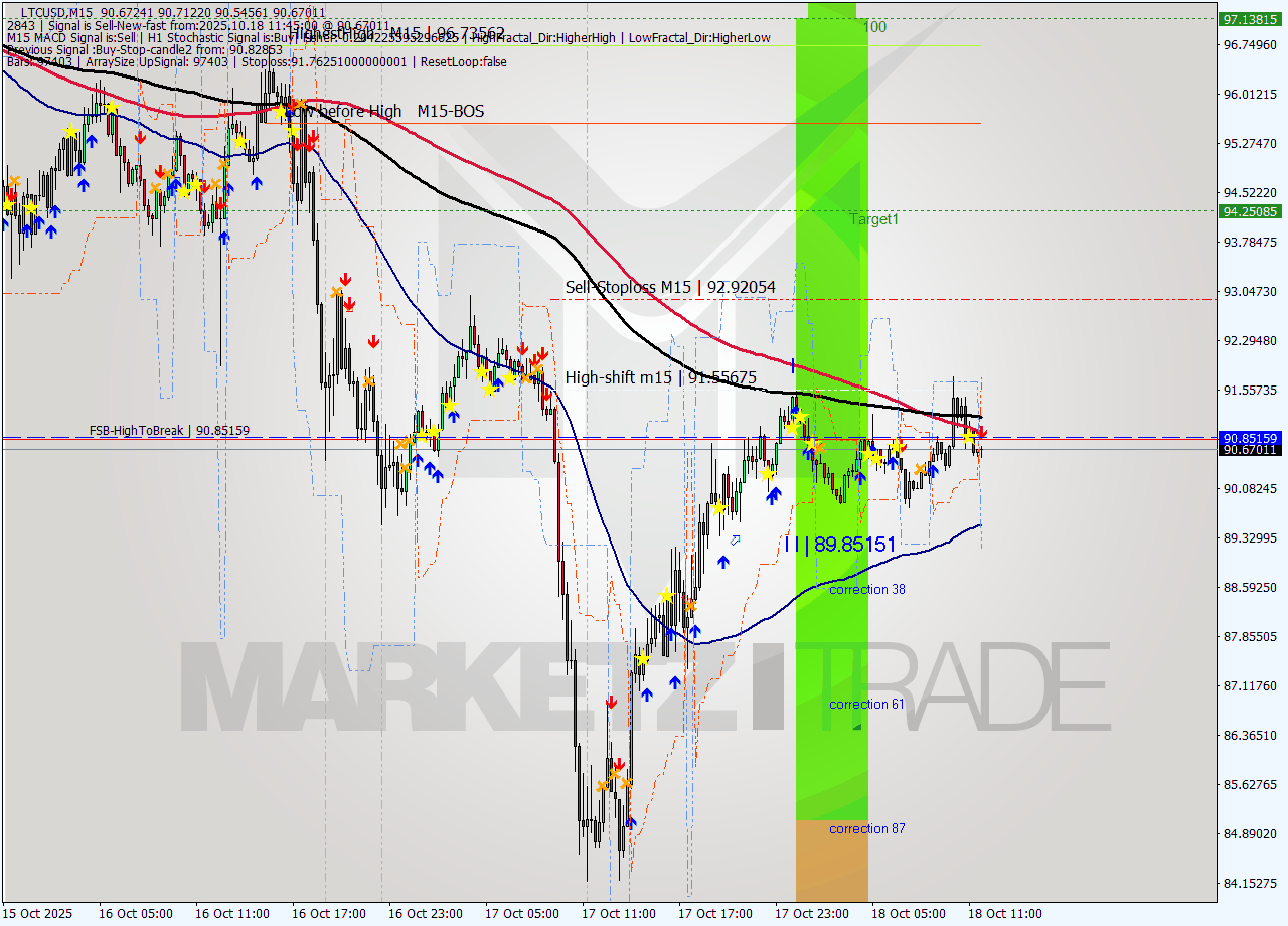 LTCUSD M15 Signal