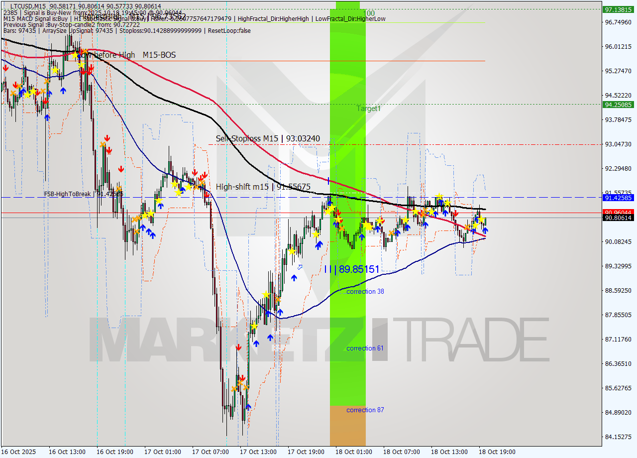 LTCUSD M15 Signal