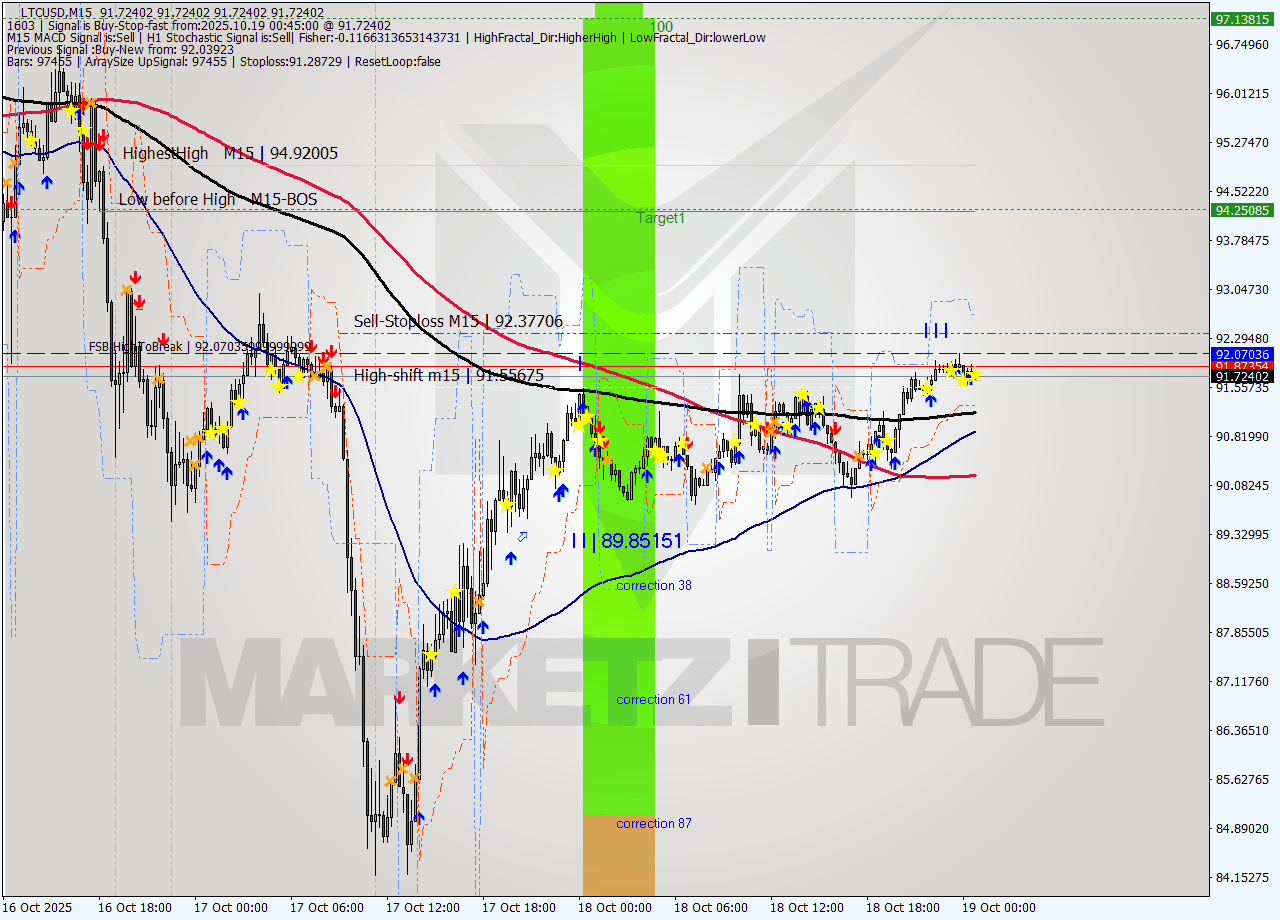 LTCUSD M15 Signal