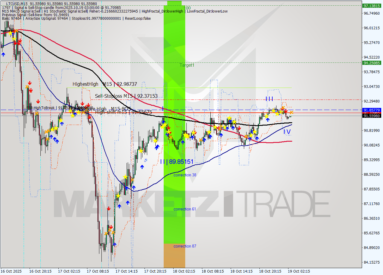 LTCUSD M15 Analysis LTCUSD M15 Signal