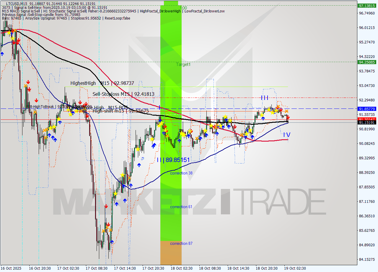 LTCUSD M15 Signal
