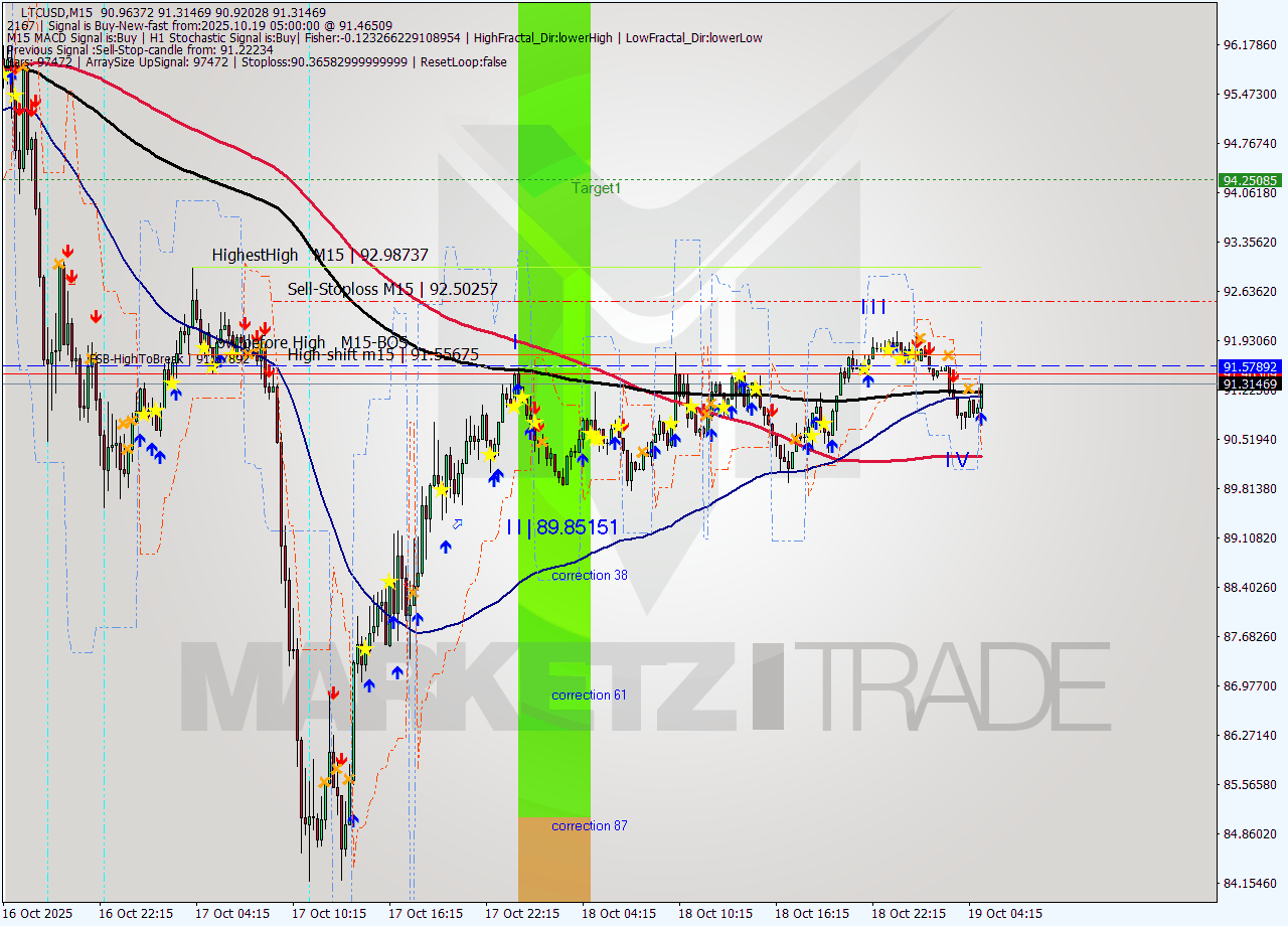LTCUSD M15 Signal