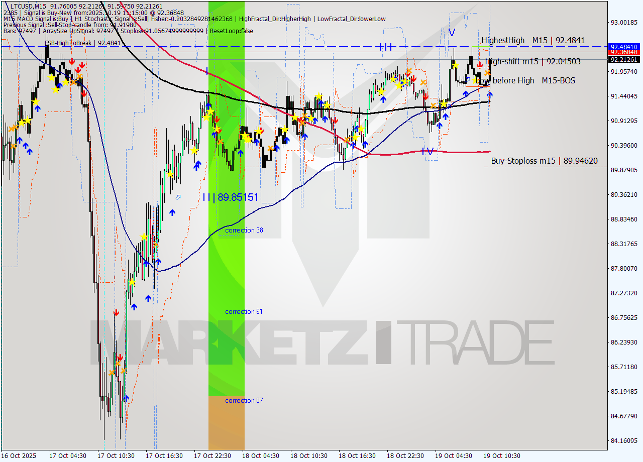 LTCUSD M15 Analysis LTCUSD M15 Signal