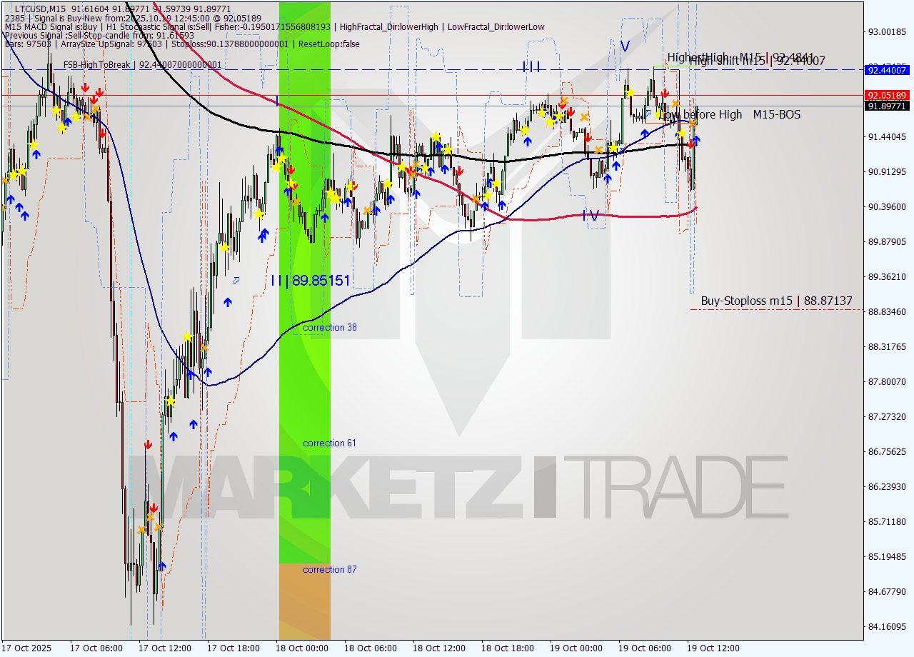 LTCUSD M15 Signal