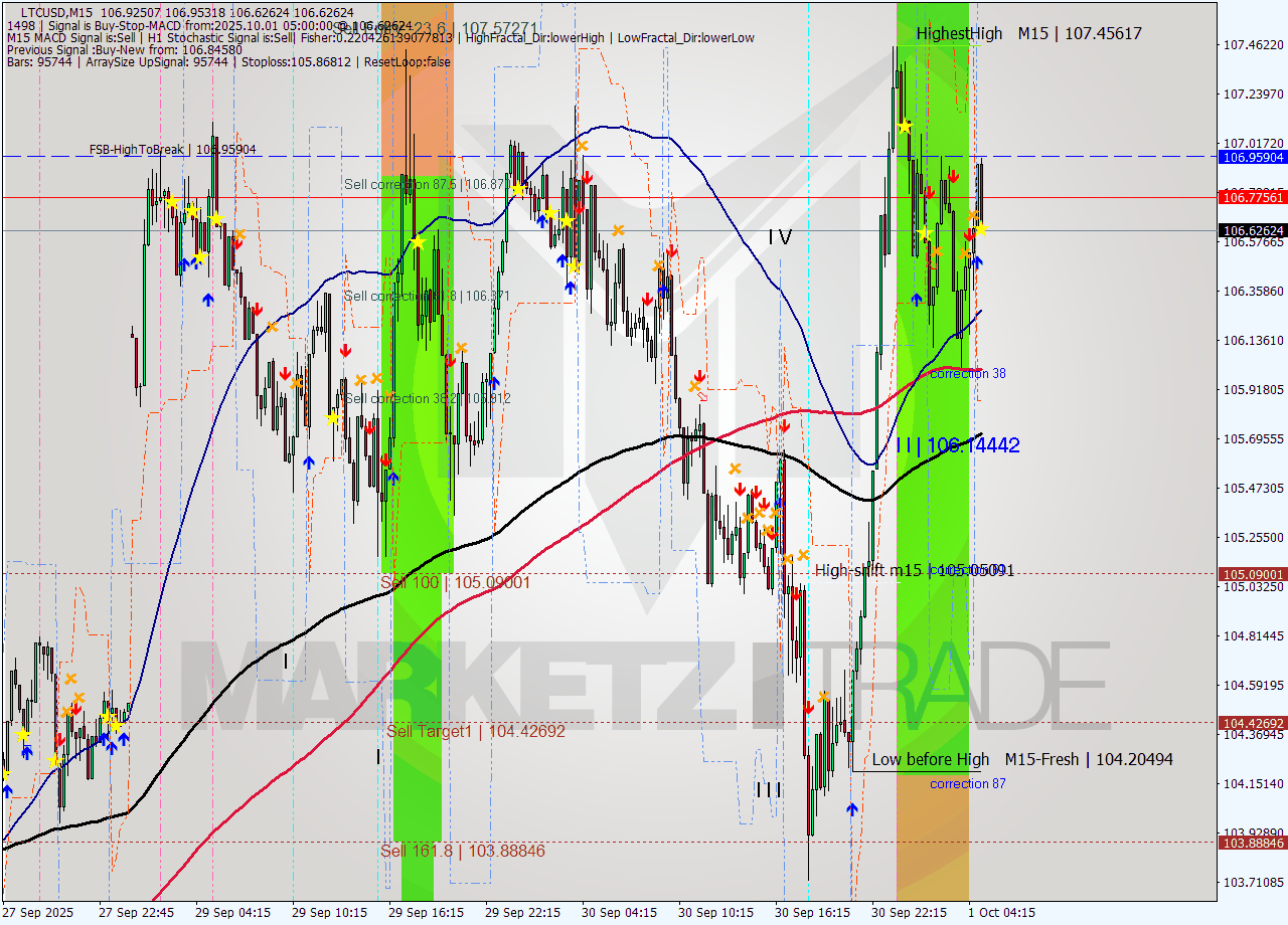 LTCUSD M15 Analysis LTCUSD M15 Signal