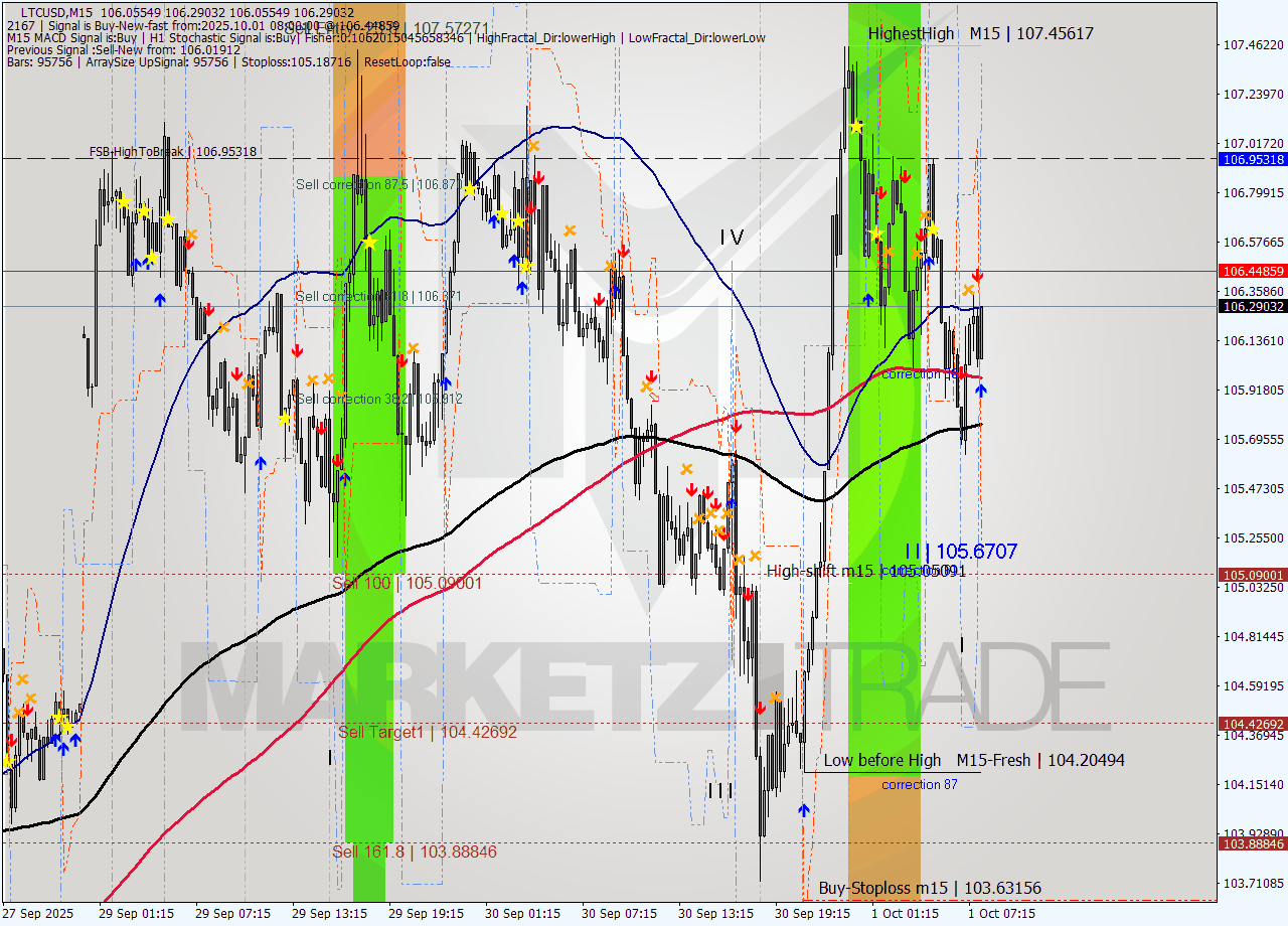 LTCUSD M15 Analysis LTCUSD M15 Signal