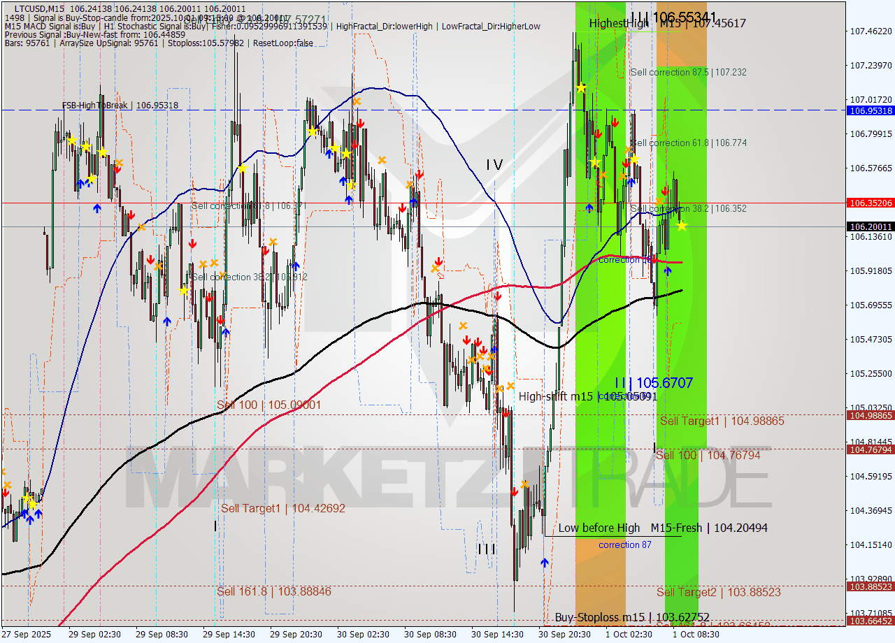 LTCUSD M15 Analysis LTCUSD M15 Signal