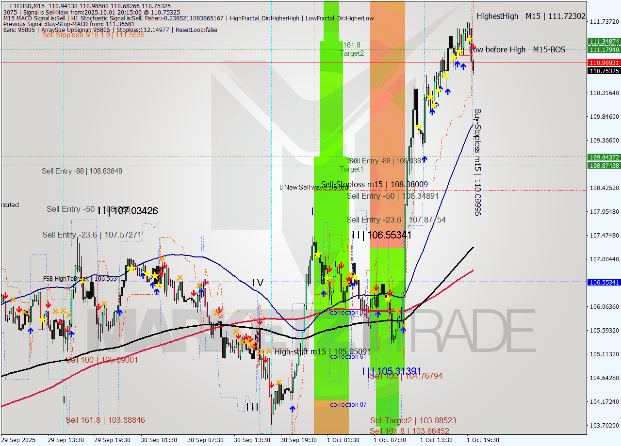 LTCUSD M15 Signal