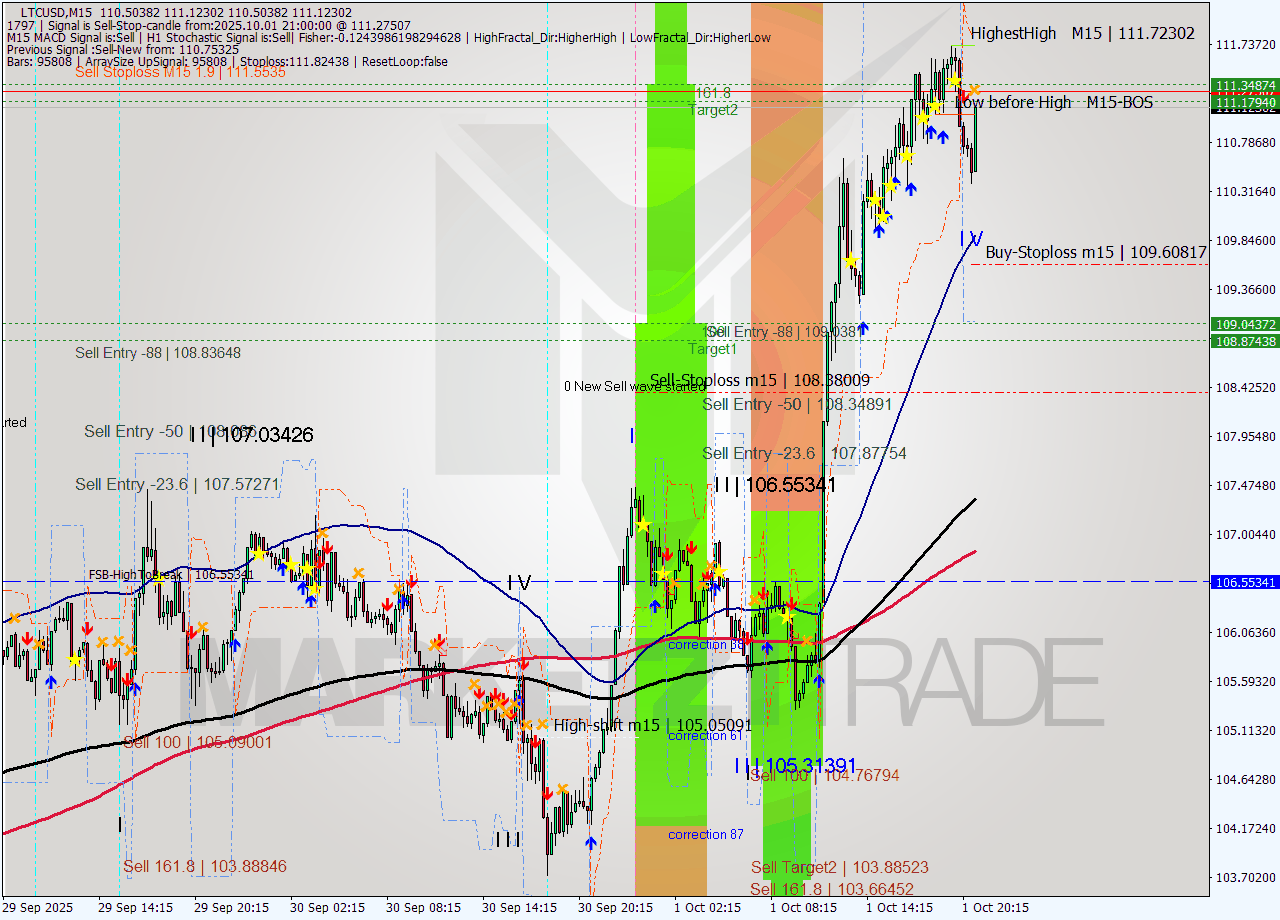 LTCUSD M15 Analysis LTCUSD M15 Signal