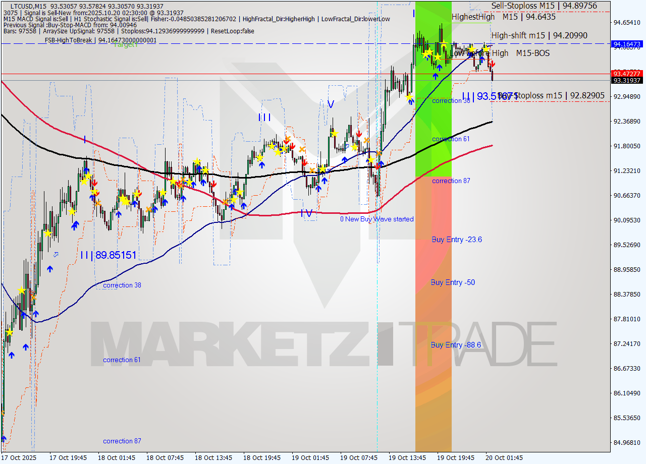 LTCUSD M15 Analysis LTCUSD M15 Signal