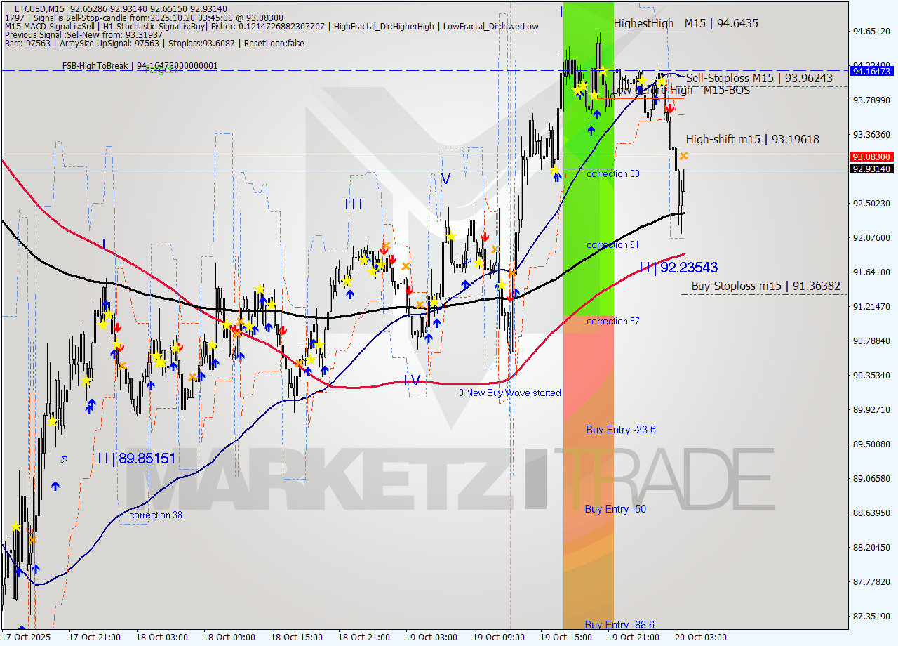 LTCUSD M15 Analysis LTCUSD M15 Signal
