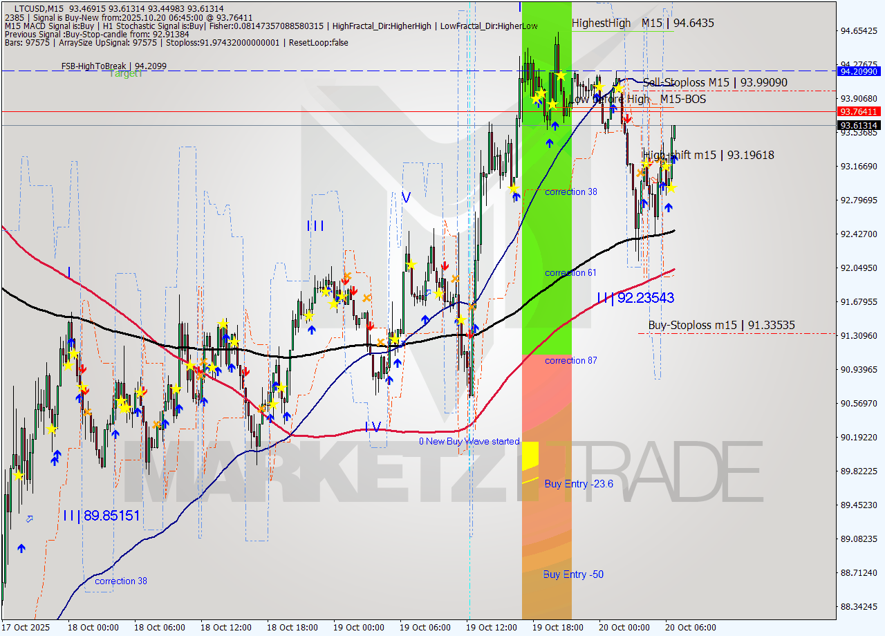 LTCUSD M15 Signal