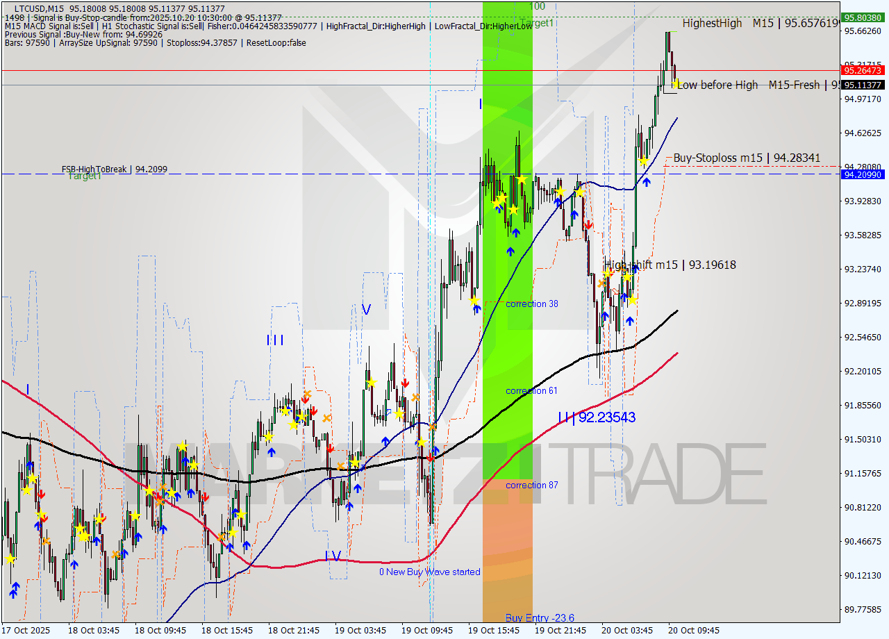LTCUSD M15 Signal