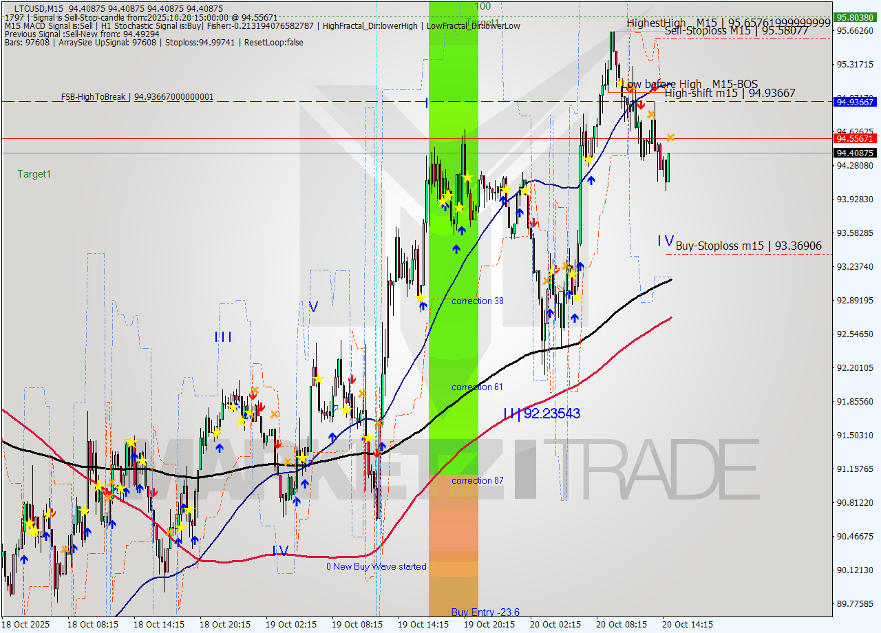 LTCUSD M15 Signal
