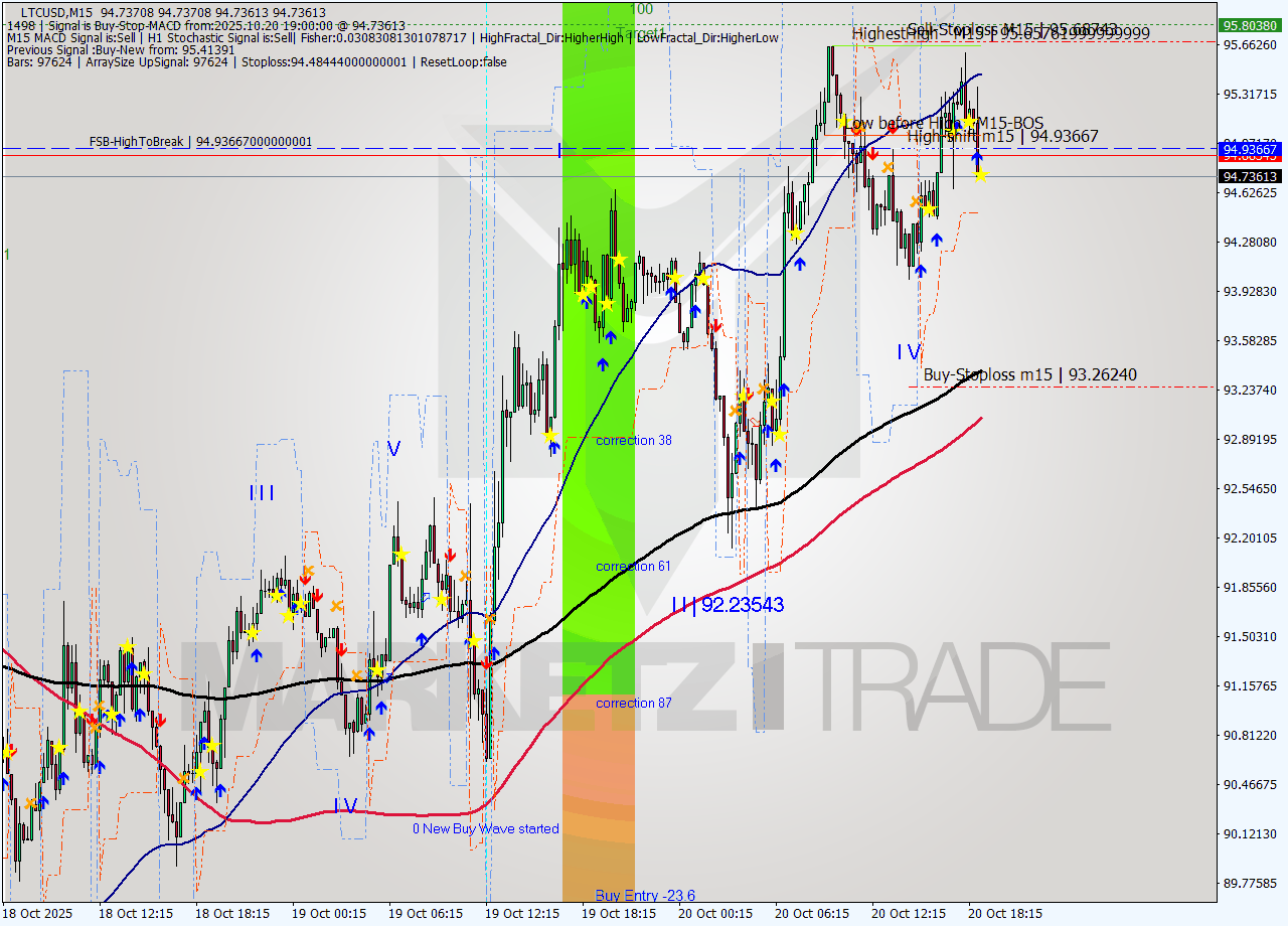 LTCUSD M15 Analysis LTCUSD M15 Signal