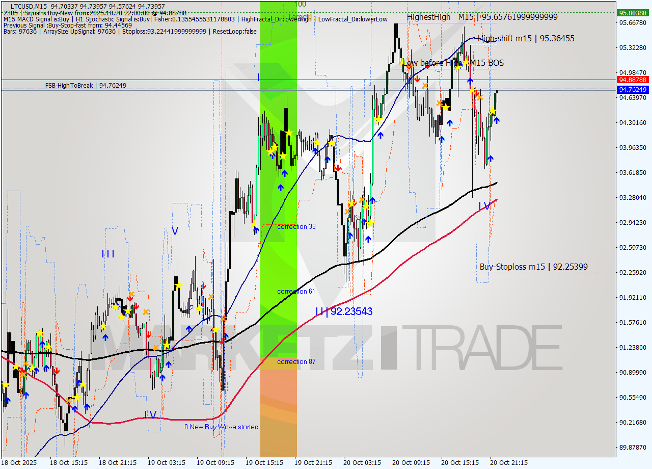 LTCUSD M15 Analysis LTCUSD M15 Signal