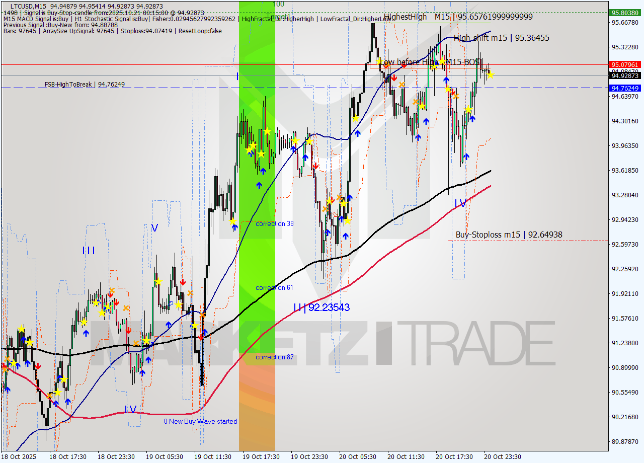 LTCUSD M15 Signal