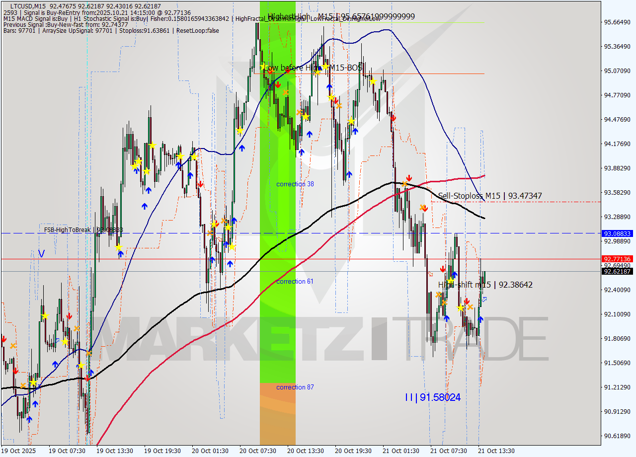 LTCUSD M15 Signal
