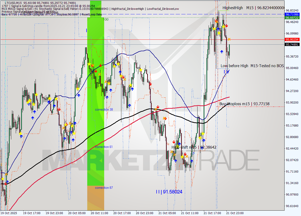 LTCUSD M15 Analysis LTCUSD M15 Signal