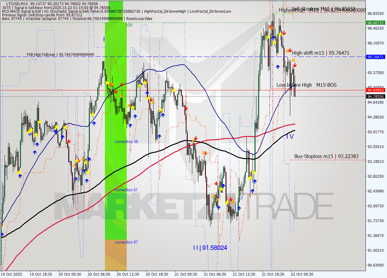LTCUSD M15 Analysis LTCUSD M15 Signal