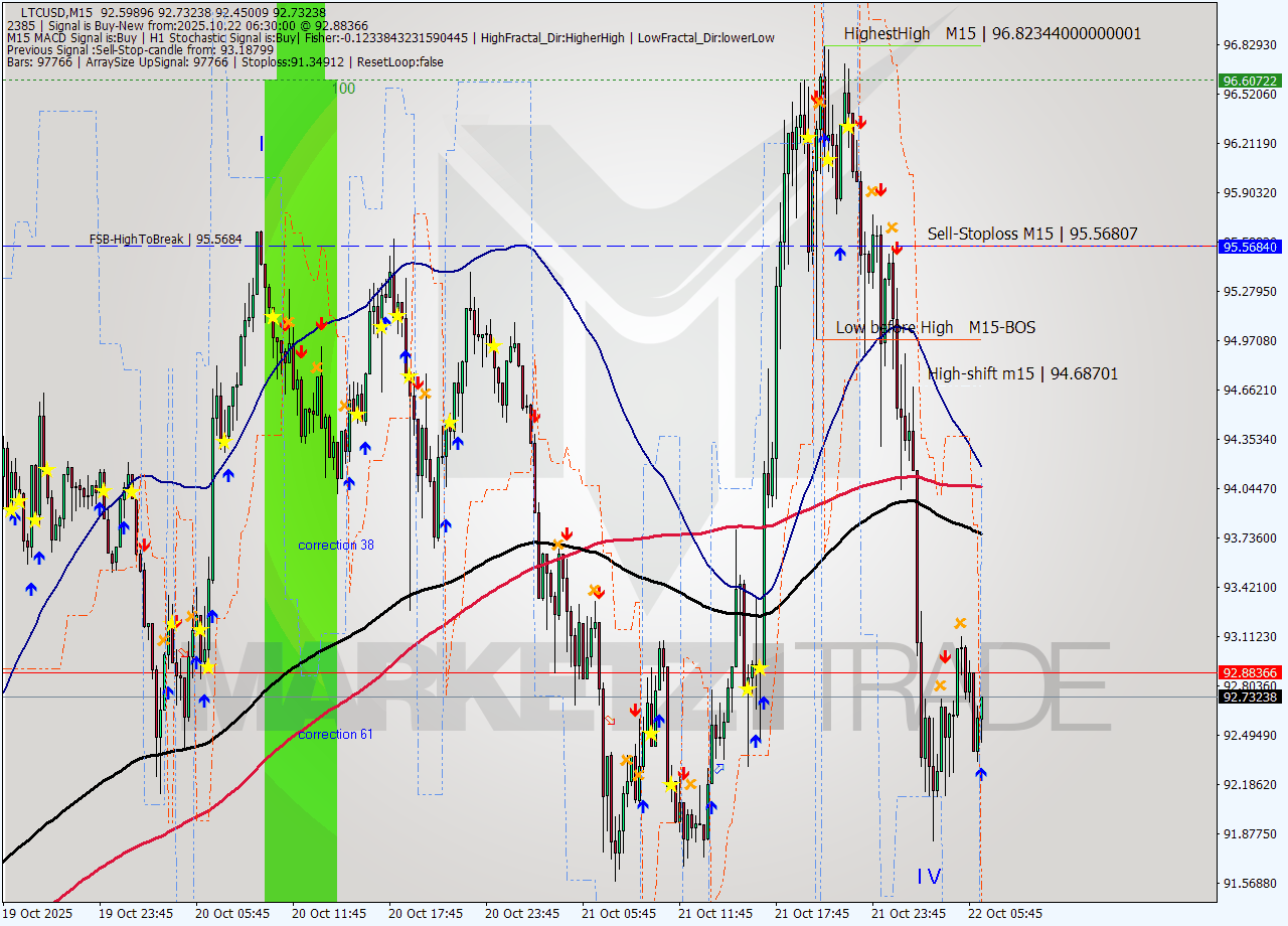 LTCUSD M15 Analysis LTCUSD M15 Signal