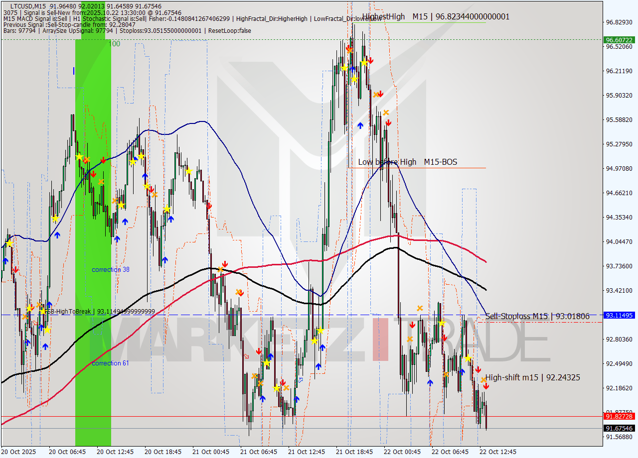 LTCUSD M15 Analysis LTCUSD M15 Signal