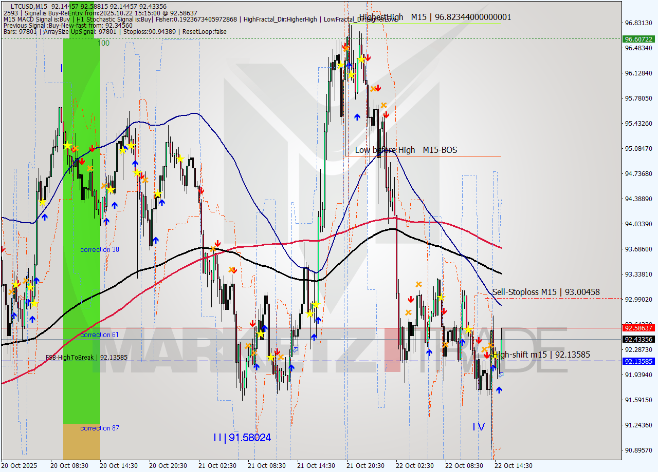 LTCUSD M15 Analysis LTCUSD M15 Signal