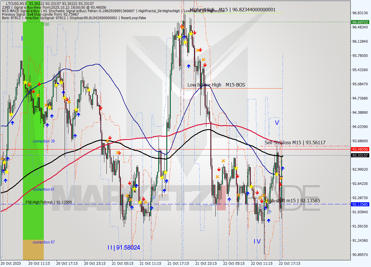LTCUSD M15 Analysis LTCUSD M15 Signal