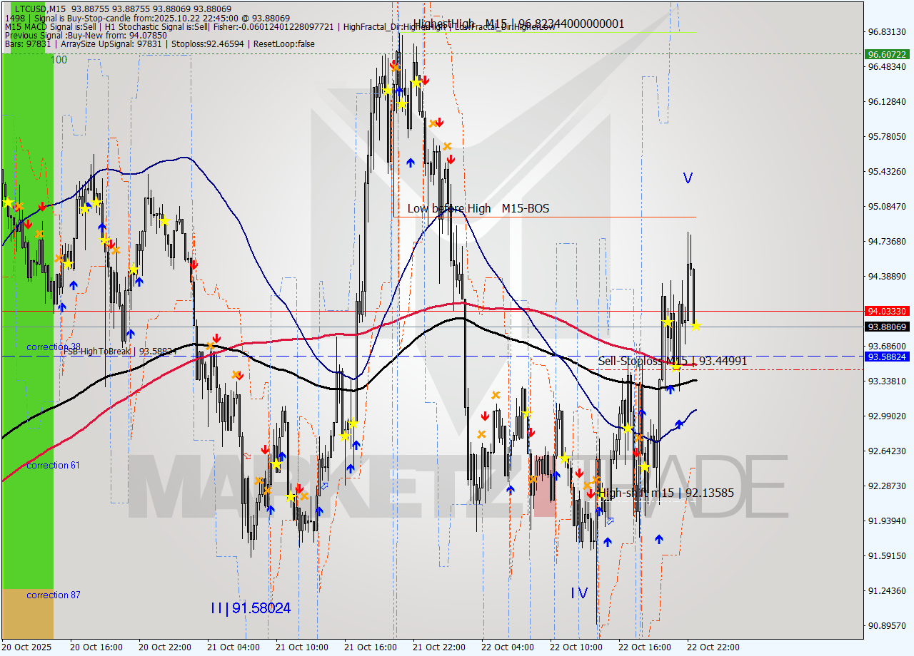 LTCUSD M15 Signal