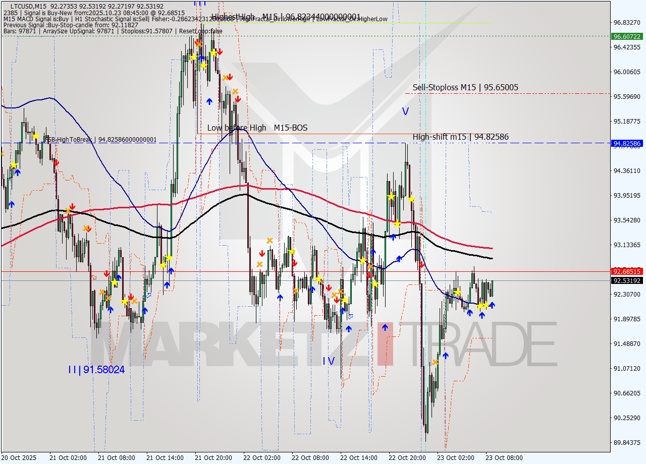 LTCUSD M15 Analysis LTCUSD M15 Signal