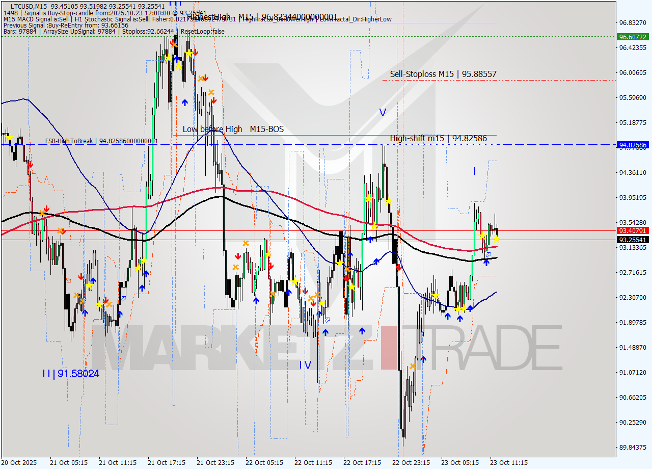 LTCUSD M15 Analysis LTCUSD M15 Signal