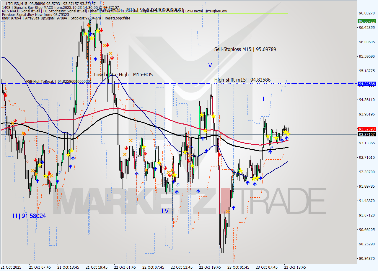 LTCUSD M15 Analysis LTCUSD M15 Signal