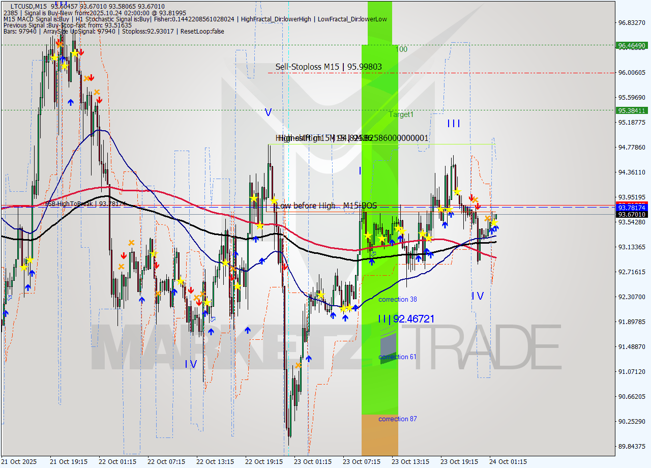 LTCUSD M15 Analysis LTCUSD M15 Signal