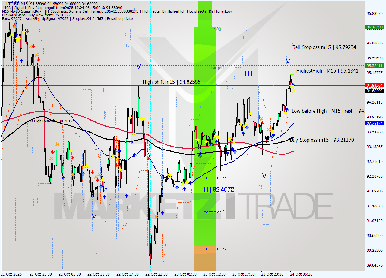 LTCUSD M15 Analysis LTCUSD M15 Signal