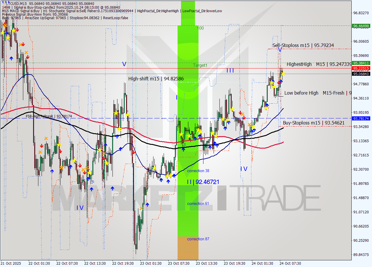 LTCUSD M15 Analysis LTCUSD M15 Signal