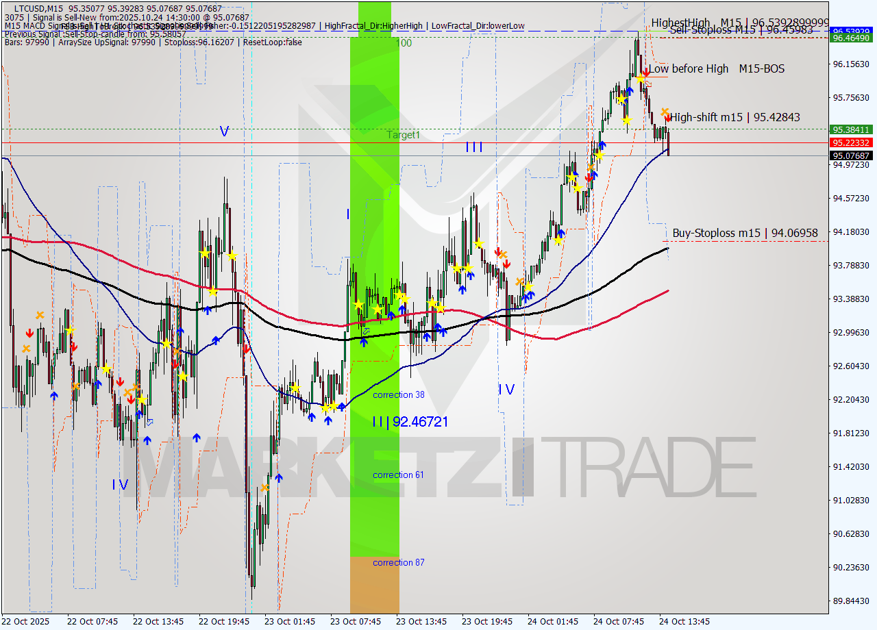 LTCUSD M15 Analysis LTCUSD M15 Signal