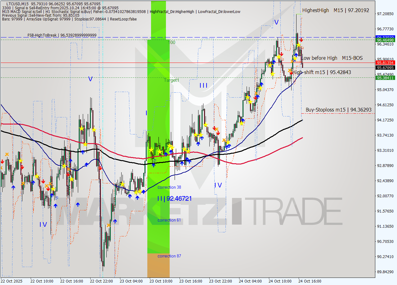 LTCUSD M15 Signal