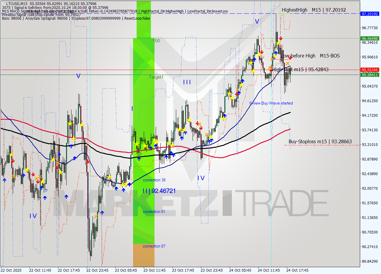 LTCUSD M15 Analysis LTCUSD M15 Signal