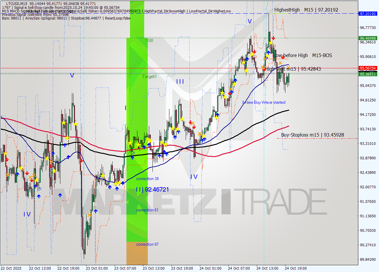 LTCUSD M15 Analysis LTCUSD M15 Signal