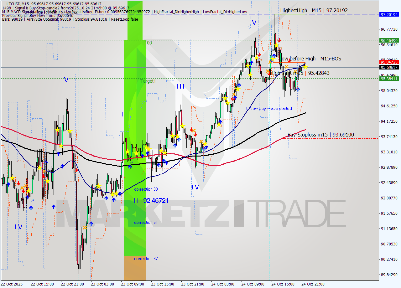 LTCUSD M15 Signal