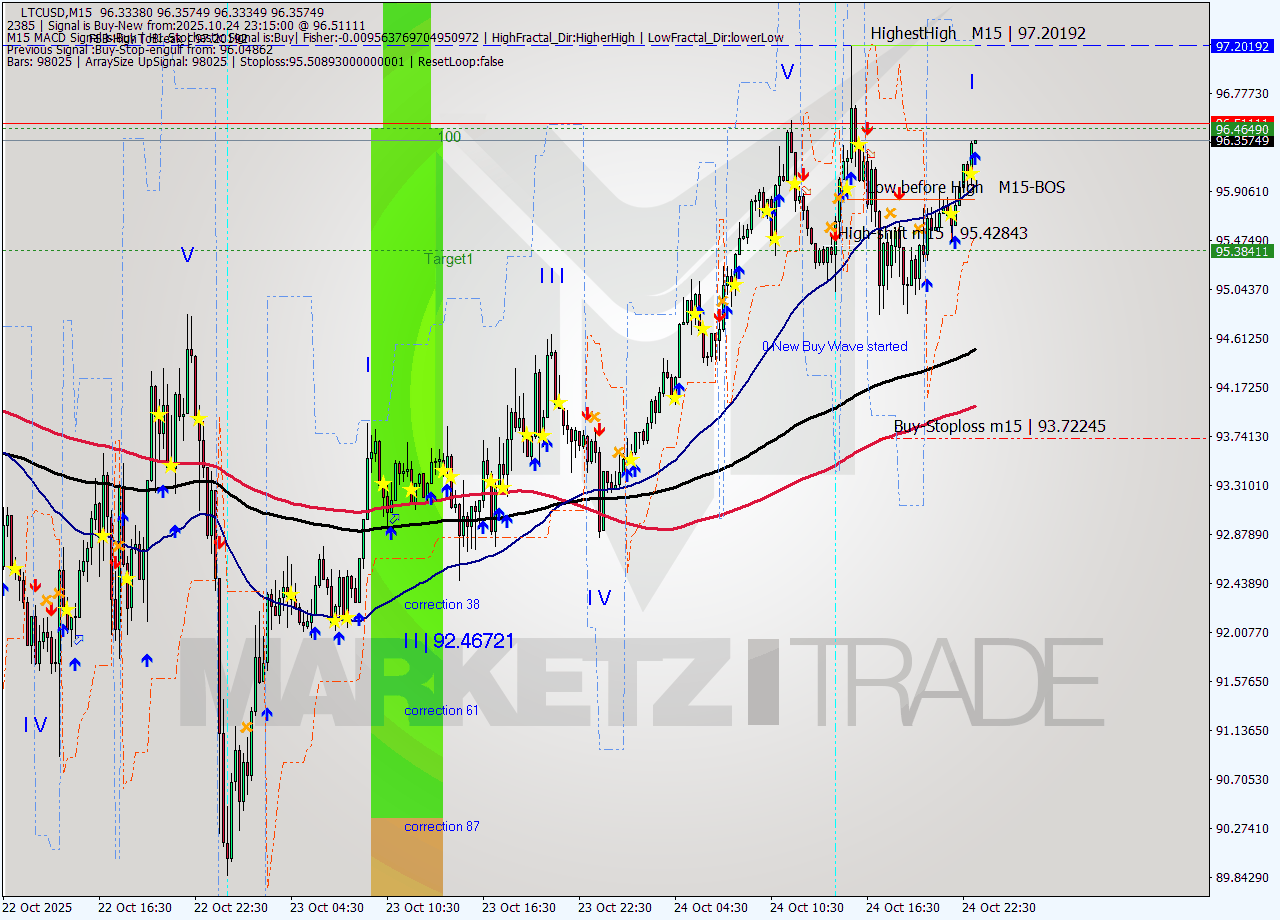 LTCUSD M15 Analysis LTCUSD M15 Signal
