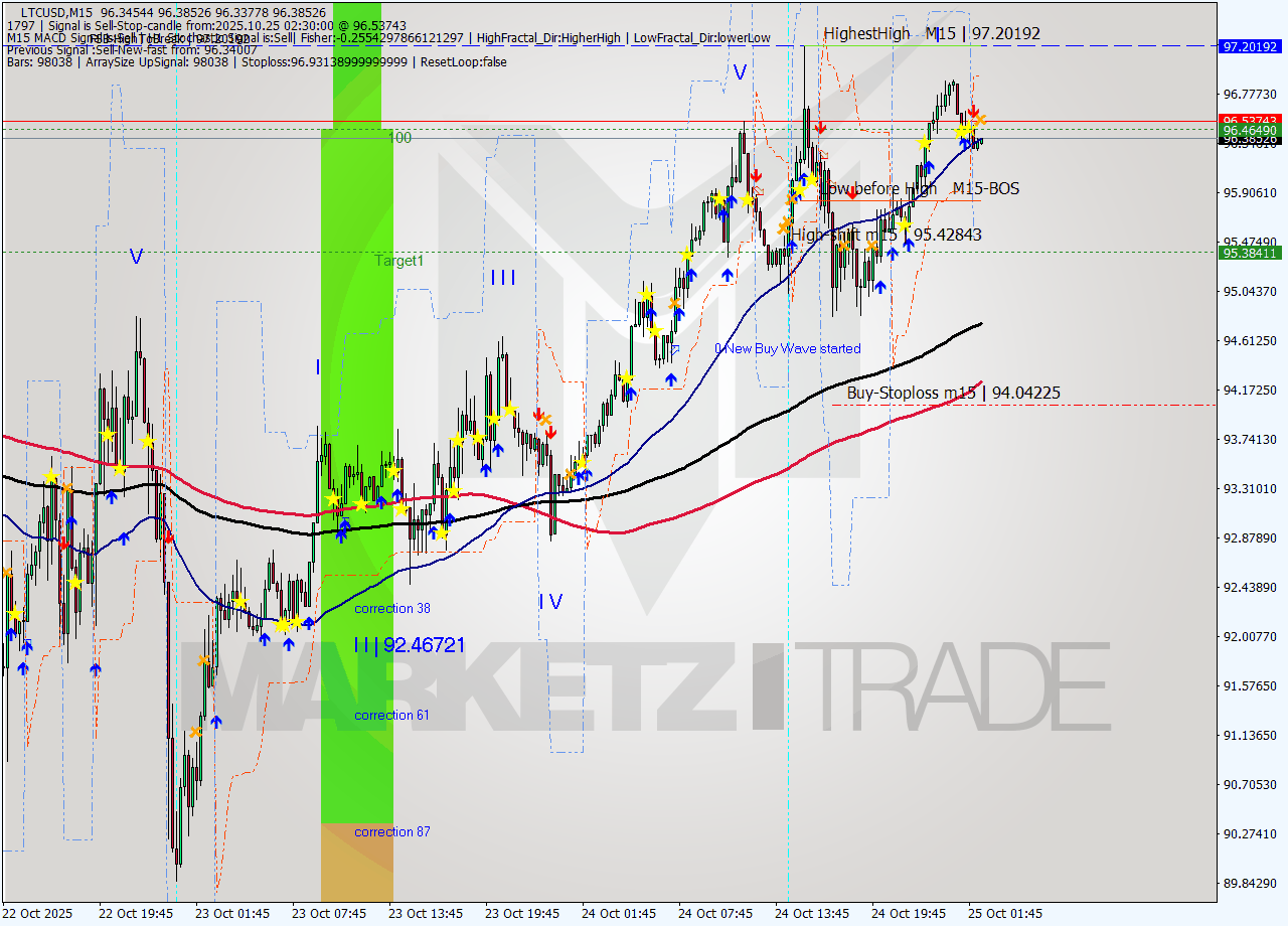 LTCUSD M15 Analysis LTCUSD M15 Signal
