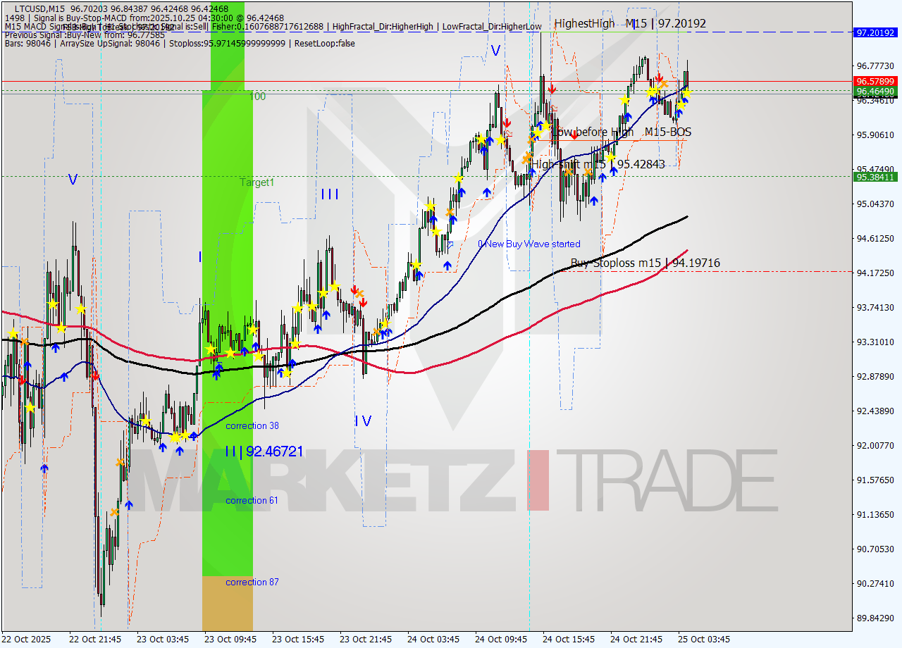 LTCUSD M15 Analysis LTCUSD M15 Signal