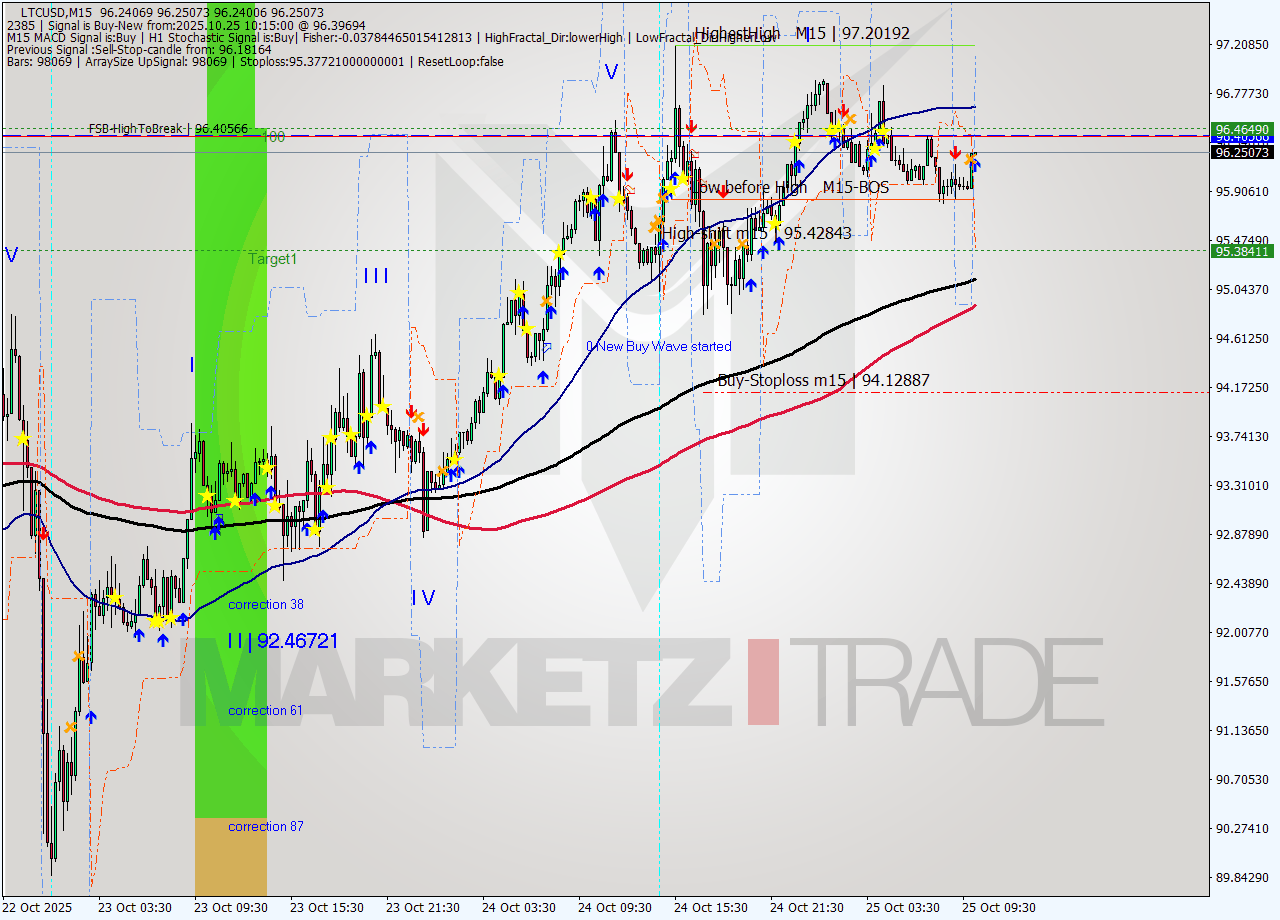 LTCUSD M15 Signal