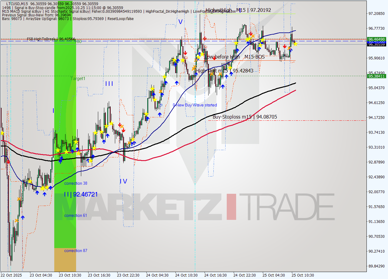 LTCUSD M15 Signal