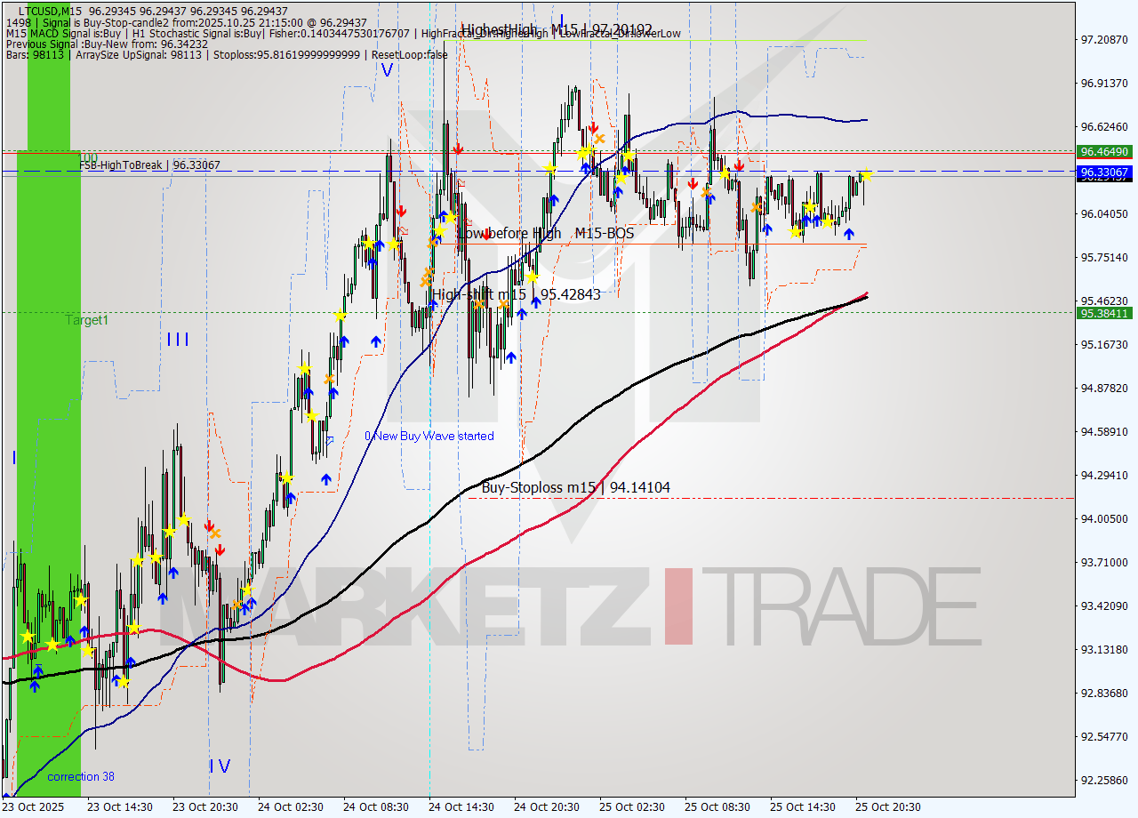 LTCUSD M15 Analysis LTCUSD M15 Signal