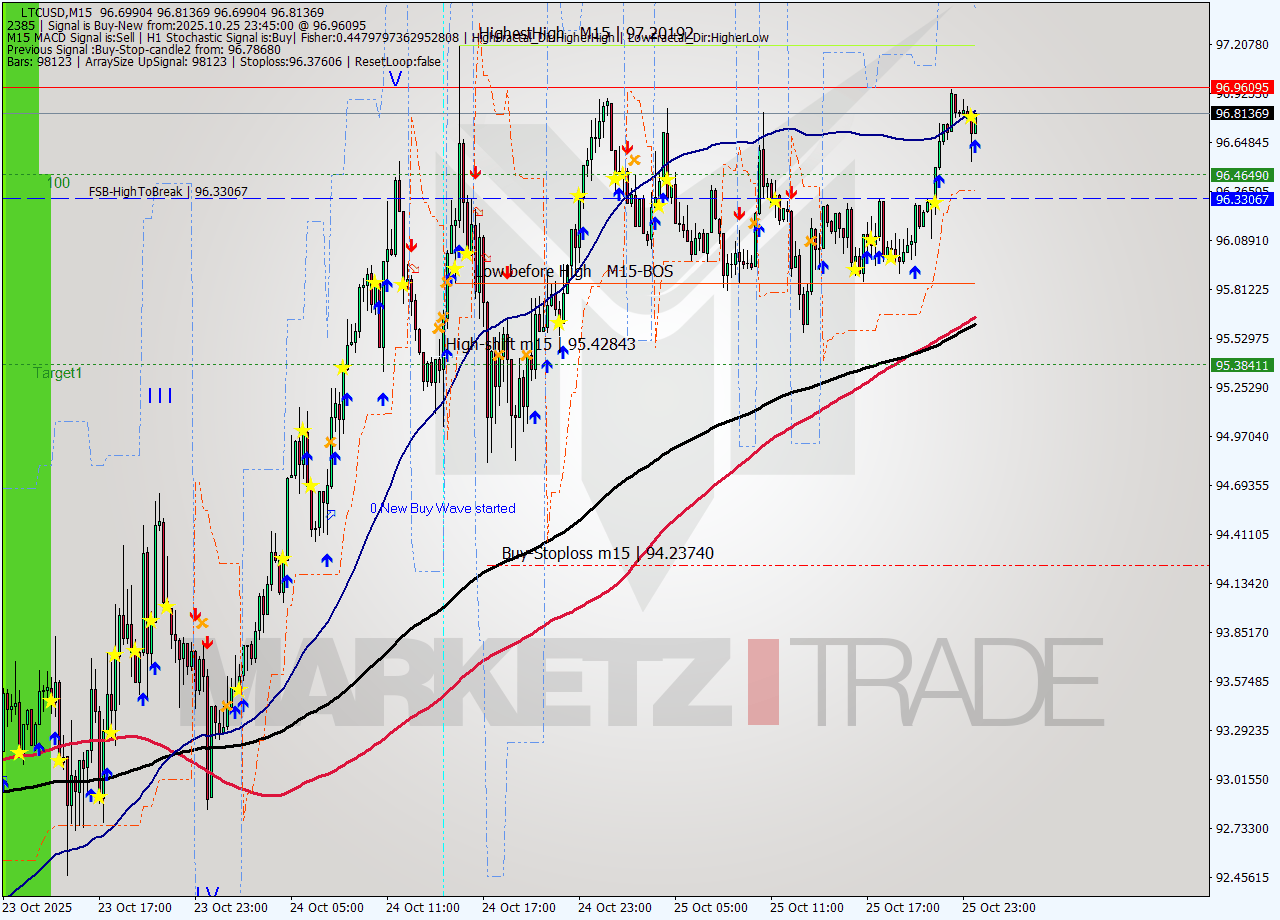 LTCUSD M15 Signal